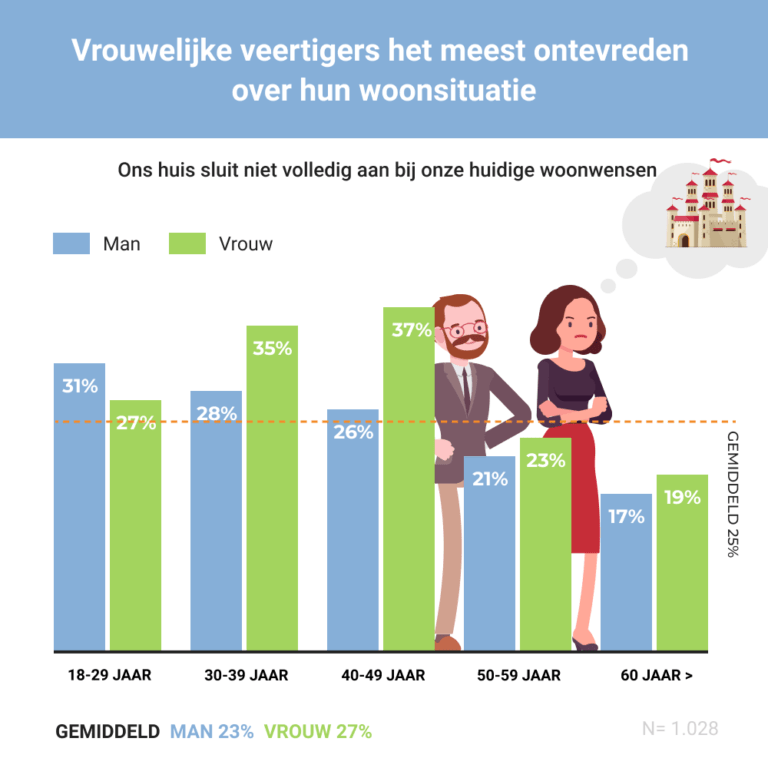 [Opvallend] ‘Kwart Nederlanders – vooral vrouwen – ontevreden met koophuis’ #onderzoek