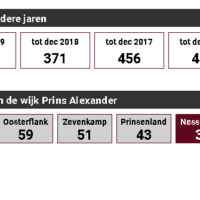 Cijfers wijk Rotterdam Nesselande #nieuws #statistieken