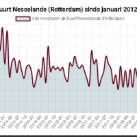 Cijfers wijk Rotterdam Nesselande #nieuws #statistieken