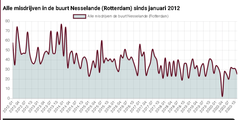 CBS grafiek: ‘Misdaden in en omgeving Nesselande in 2020 drastisch afgenomen’