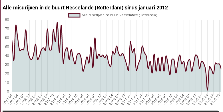 Cijfers wijk Rotterdam Nesselande #nieuws #statistieken