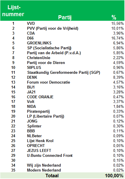#TK21 Rotterdam is uitgeteld: ‘D66 ook in Rotterdam de grote winnaar ‘ #verkiezingen