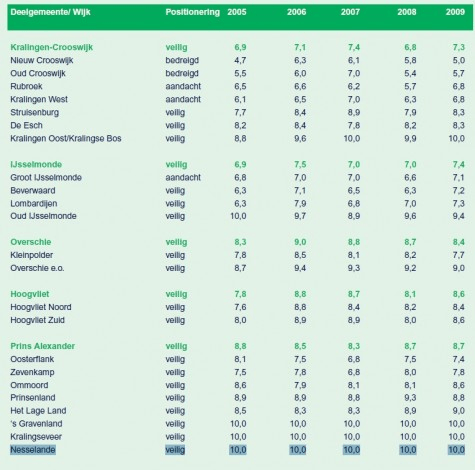 Nesselande scoort een 10,0 op de Rotterdamse veiligheidsindex