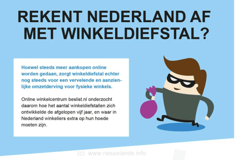 [ONDERZOEK] Winkeldiefstal in Zuid-Holland daalt met 17 procent; Ridderkerk problematisch, Amsterdam aan kop