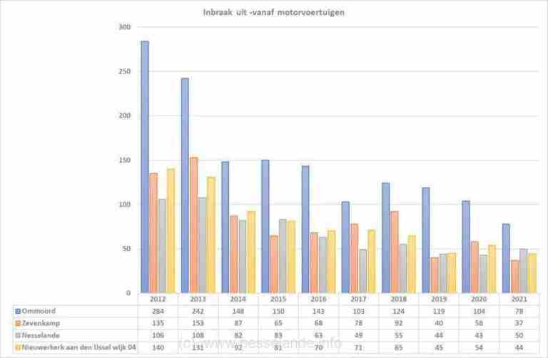 Inbraken Nesselande dalen al jaren