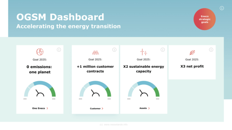 Data analytics dashboard geeft Eneco inzicht in klimaatinspanningen
