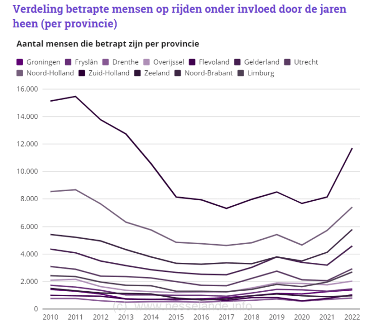 Rotterdam grootste stijger: ‘43% meer boetes rijden onder invloed’ #onderzoek #nesselande #rotterdam