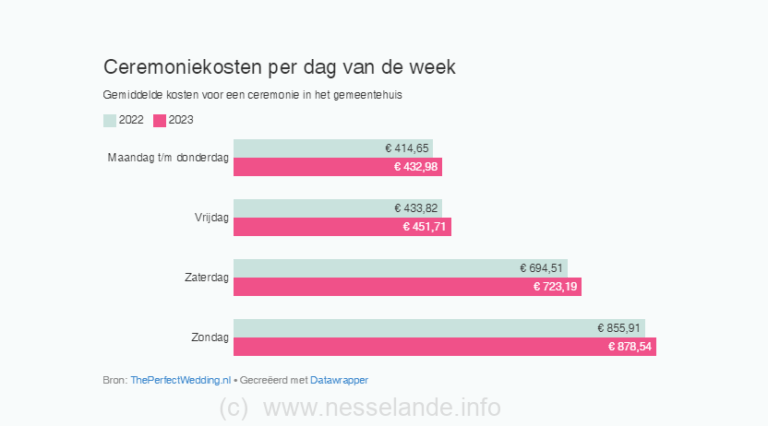 Gemeentelijke trouwceremonie 4,4% duurder in 2023