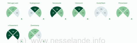 Het gemeente wijkprofiel is wederom opgemaakt. Verslechterd Wijkprofiel Nesselande Rotterdam: Ommoord, Kralingseveer en 's-Gravenland veiliger!