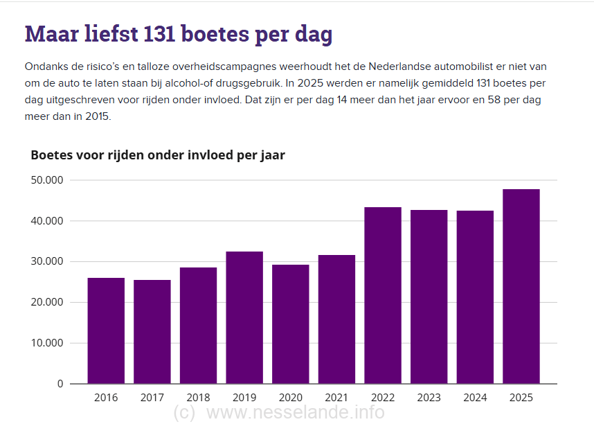 'In 10 jaar 50 procent meer boetes voor rijden onder invloed in Zuid-Holland'